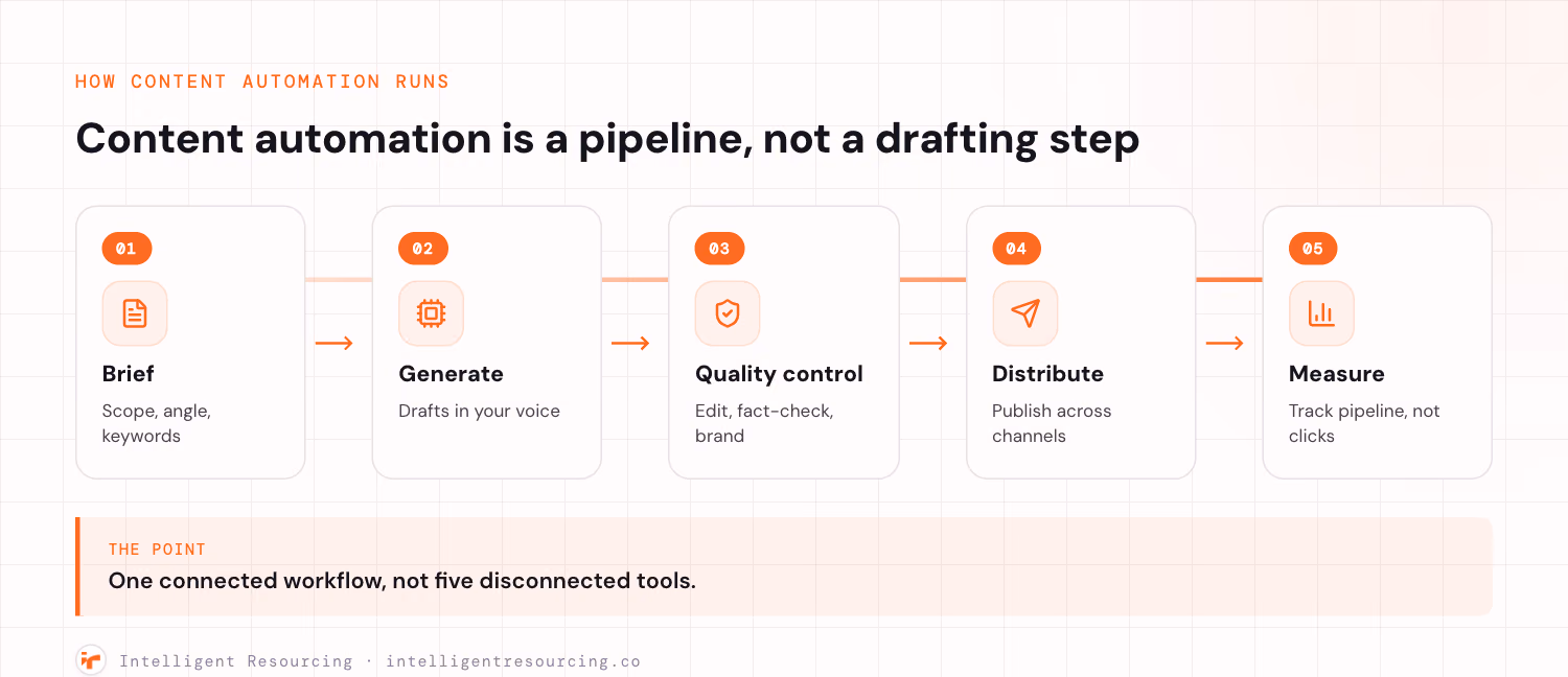A horizontal five step pipeline connected by an ember rail, showing content automation as one workflow: step 01 Brief for scope, angle, and keywords, step 02 Generate drafts in your voice, step 03 Quality control to edit, fact-check, and check brand, step 04 Distribute by publishing across channels, and step 05 Measure by tracking pipeline, not clicks. A callout below reads one connected workflow, not five disconnected tools.