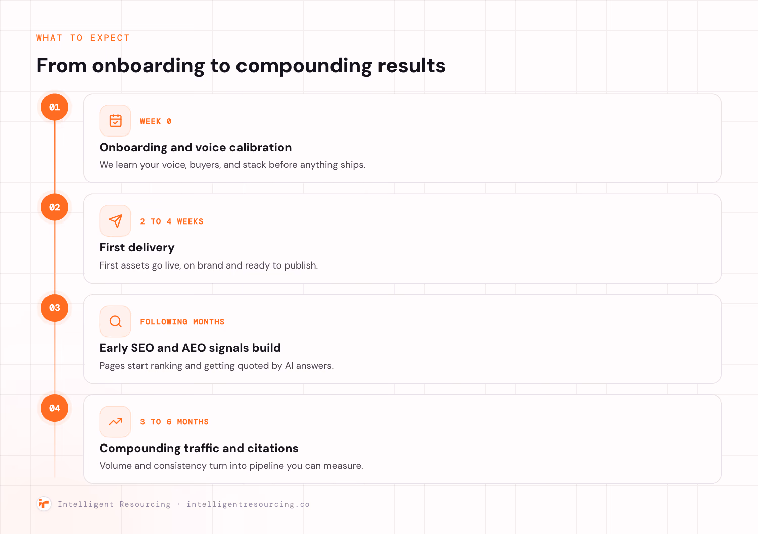 A vertical numbered timeline on an ember rail showing a typical engagement: at Week 0, onboarding and voice calibration as we learn your voice, buyers, and stack before anything ships. At 2 to 4 weeks, first delivery with assets live, on brand, and ready to publish. Over the following months, early SEO and AEO signals build as pages start ranking and getting quoted by AI answers. At 3 to 6 months, compounding traffic and citations as volume and consistency turn into pipeline you can measure.