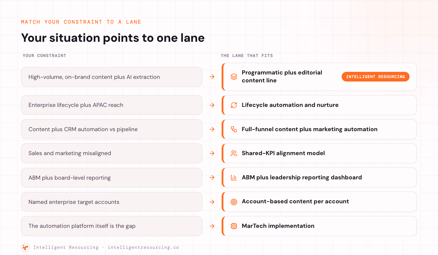 A two column mapping of buyer constraints on the left to the agency lane that fits on the right, with ember arrows between them. High-volume, on-brand content plus AI extraction maps to a programmatic plus editorial content line, tagged Intelligent Resourcing. Enterprise lifecycle plus APAC reach maps to lifecycle automation and nurture. Content plus CRM automation versus pipeline maps to full-funnel content plus marketing automation. Sales and marketing misaligned maps to a shared-KPI alignment model. ABM plus board-level reporting maps to an ABM plus leadership reporting dashboard. Named enterprise target accounts maps to account-based content per account. The automation platform itself being the gap maps to MarTech implementation.
