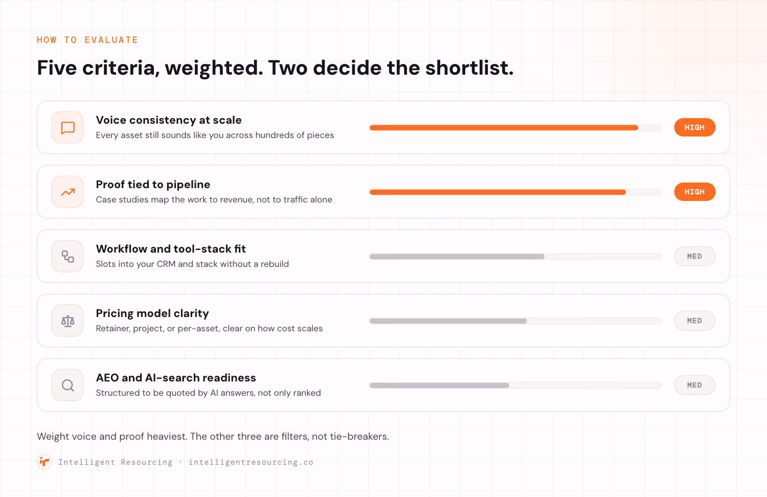 A weighted scorecard of five evaluation criteria for a content automation agency. Voice consistency at scale and proof tied to pipeline are flagged as the two highest weight criteria with full ember weight bars and a HIGH tag. Workflow and tool-stack fit, pricing model clarity, and AEO and AI-search readiness sit below with shorter muted bars and a MED tag.