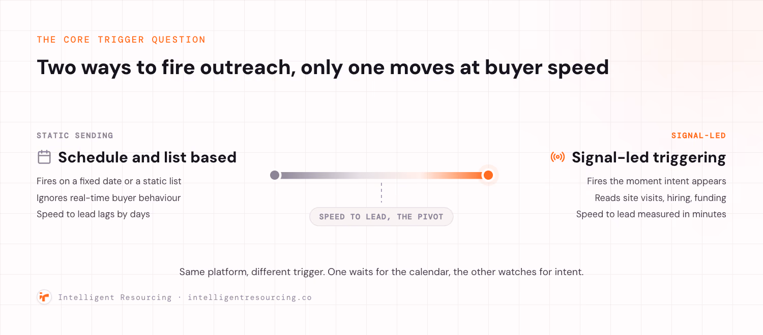 A positioning spectrum with schedule and list based sending on the left and signal-led triggering on the right. The left node fires on a fixed date or a static list, ignores real-time buyer behaviour, and lags speed to lead by days. The right node fires the moment intent appears, reading site visits, hiring, and funding, with speed to lead measured in minutes.