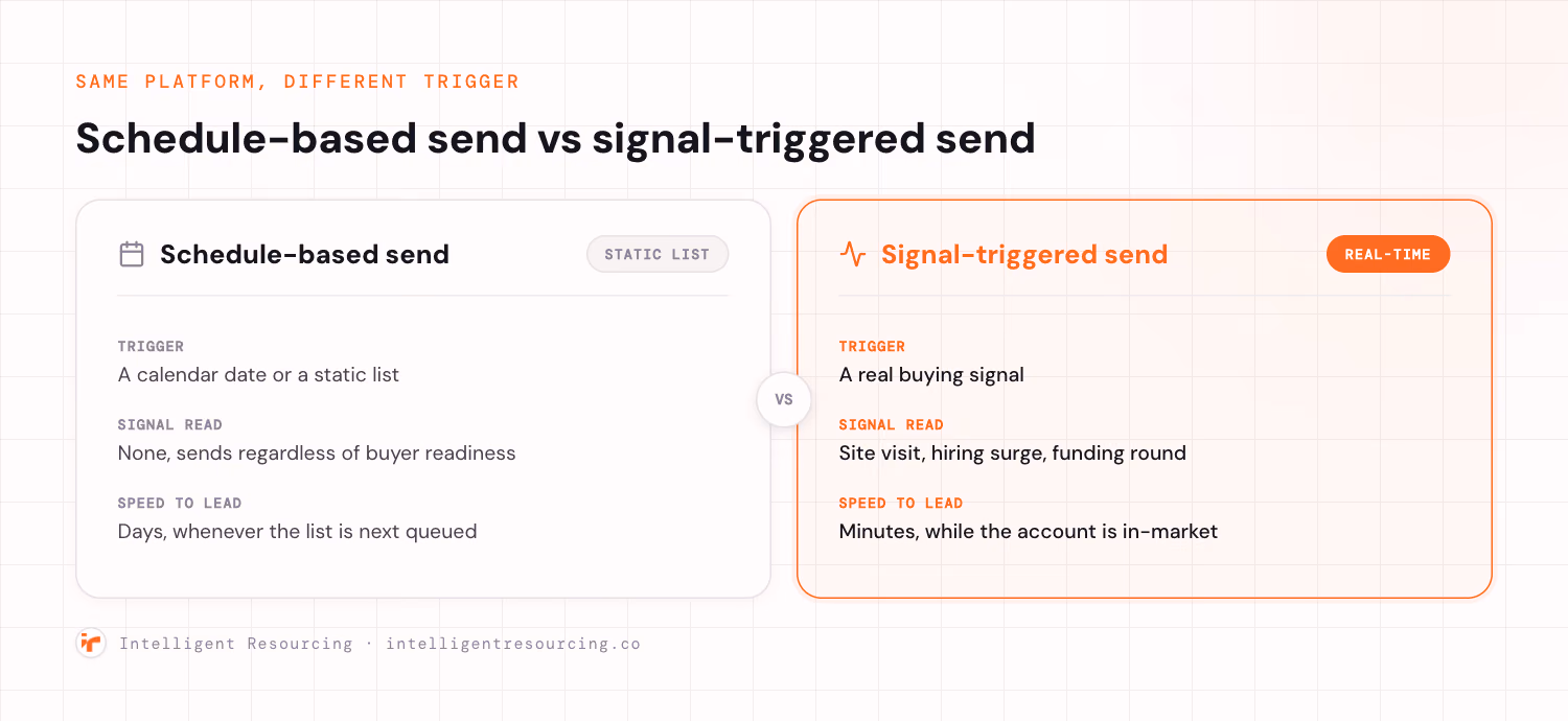 A before and after comparison of a schedule-based send against a signal-triggered send. The schedule-based send fires on a calendar date or a static list, reads no real-time signal, and takes days to reach a lead. The signal-triggered send fires on a real buying signal such as a site visit, hiring surge, or funding round, and reaches the account in minutes while it is in-market.
