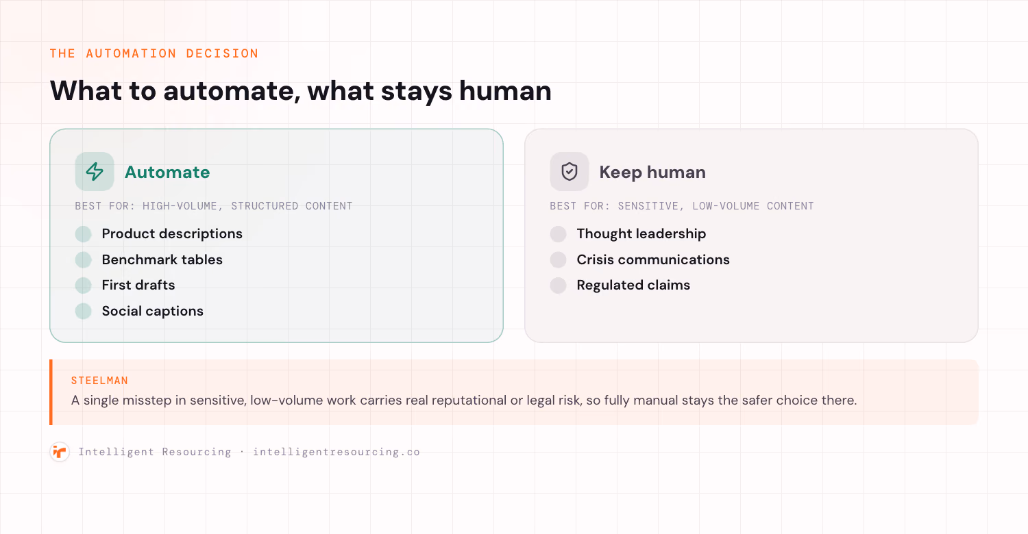 A two-panel decision diagram. The automate panel, tinted green, is best for high-volume, structured content: product descriptions, benchmark tables, first drafts, and social captions. The keep human panel, muted grey, is best for sensitive, low-volume content: thought leadership, crisis communications, and regulated claims. A steelman note below reads a single misstep in sensitive, low-volume work carries real reputational or legal risk, so fully manual stays the safer choice there.