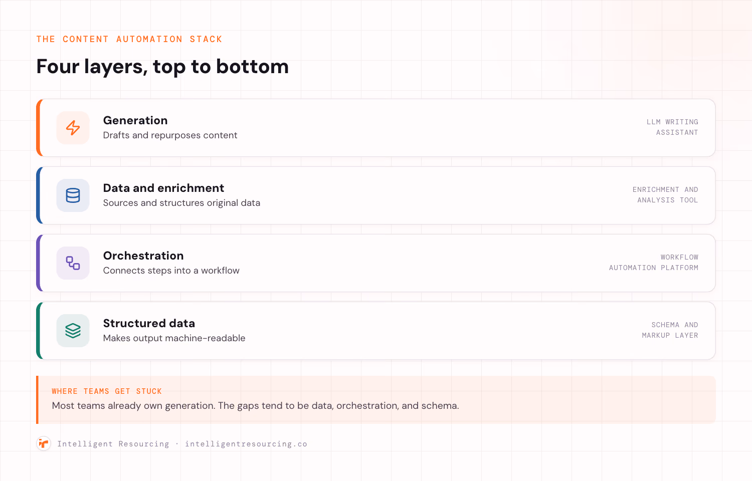 Four stacked layers of a B2B content automation stack. Generation drafts and repurposes content, an LLM writing assistant. Data and enrichment sources and structures original data, an enrichment and analysis tool. Orchestration connects steps into a workflow, a workflow automation platform. Structured data makes output machine-readable, a schema and markup layer. A note below reads most teams already own generation, the gaps tend to be data, orchestration, and schema.