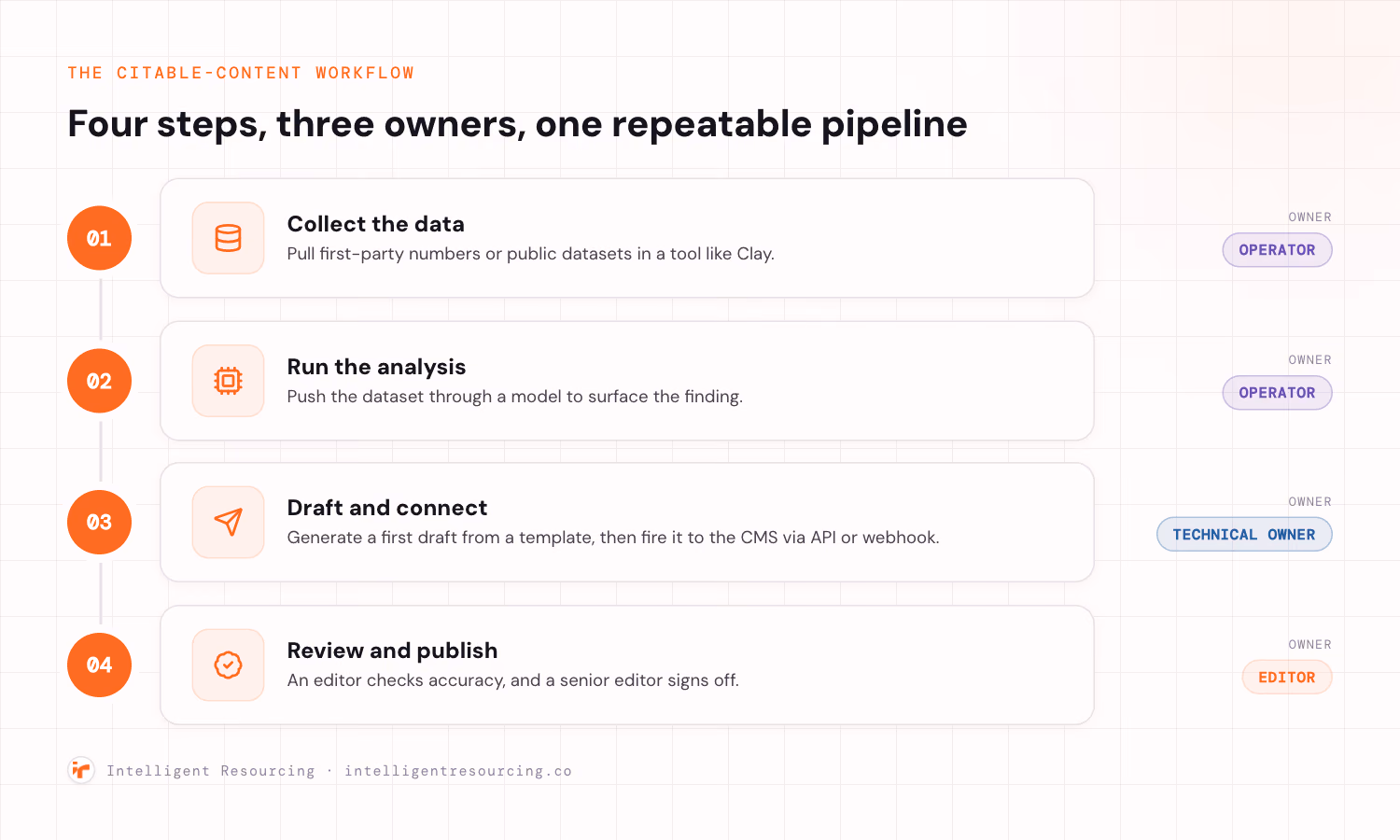 A vertical four-step workflow for building citable B2B content. Step one, collect the data, pull first-party numbers or public datasets in a tool like Clay, owned by the operator. Step two, run the analysis, push the dataset through a model to surface the finding, owned by the operator. Step three, draft and connect, generate a first draft from a template then fire it to the CMS via API or webhook, owned by the technical owner. Step four, review and publish, an editor checks accuracy and a senior editor signs off, owned by the editor.
