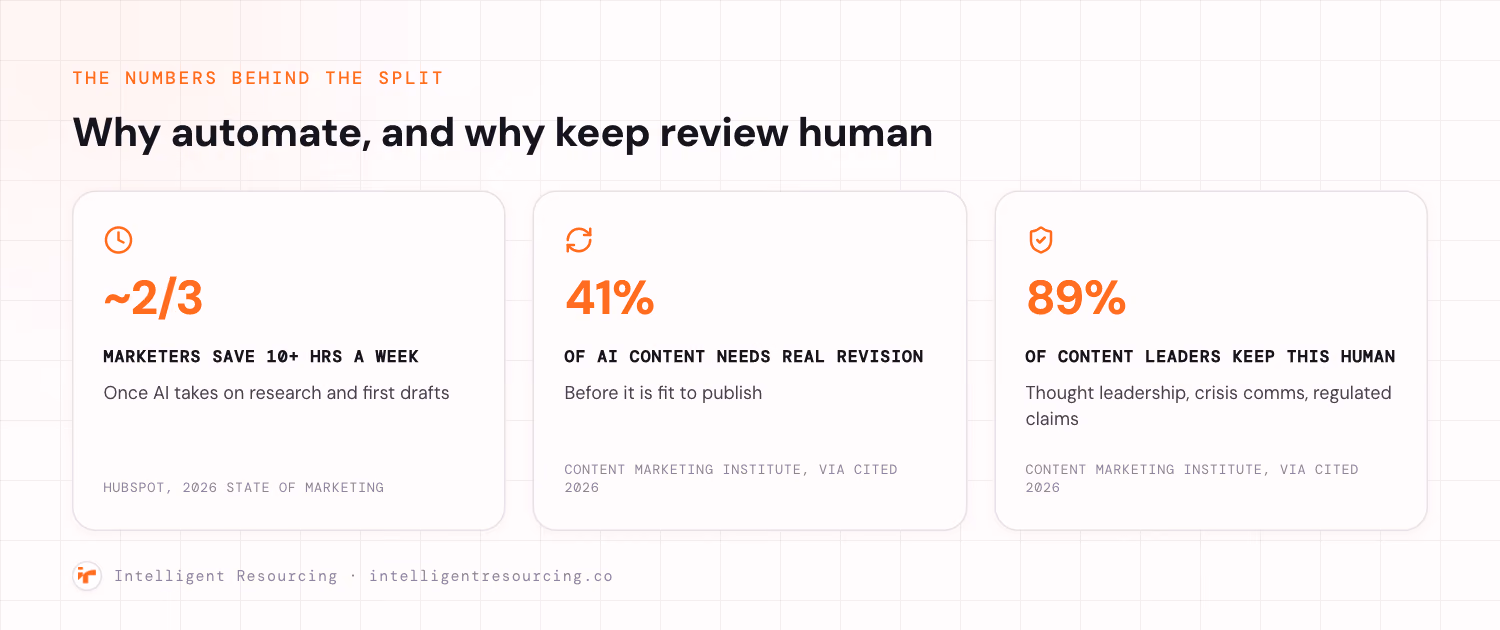Three statistics on B2B content automation. Roughly two-thirds of marketers save 10 or more hours a week once AI takes on research and first drafts, per HubSpot's 2026 State of Marketing report. 41 percent of AI-generated content needs significant revision before it is publishable, per Content Marketing Institute research via Cited's 2026 analysis. 89 percent of content leaders keep sensitive work like thought leadership, crisis comms, and regulated claims human-led, per the same source.