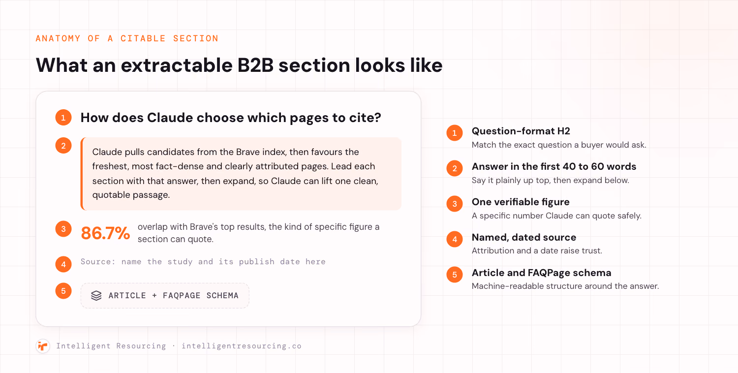 An anatomy diagram of a citation-ready B2B section, a mock article section on the left with five numbered ember callouts keyed to annotations on the right. One, a question-format H2 that matches the exact question a buyer would ask. Two, the direct answer in the first 40 to 60 words. Three, one verifiable figure a model can quote safely. Four, a named, dated source line. Five, Article and FAQPage schema wrapping the answer.