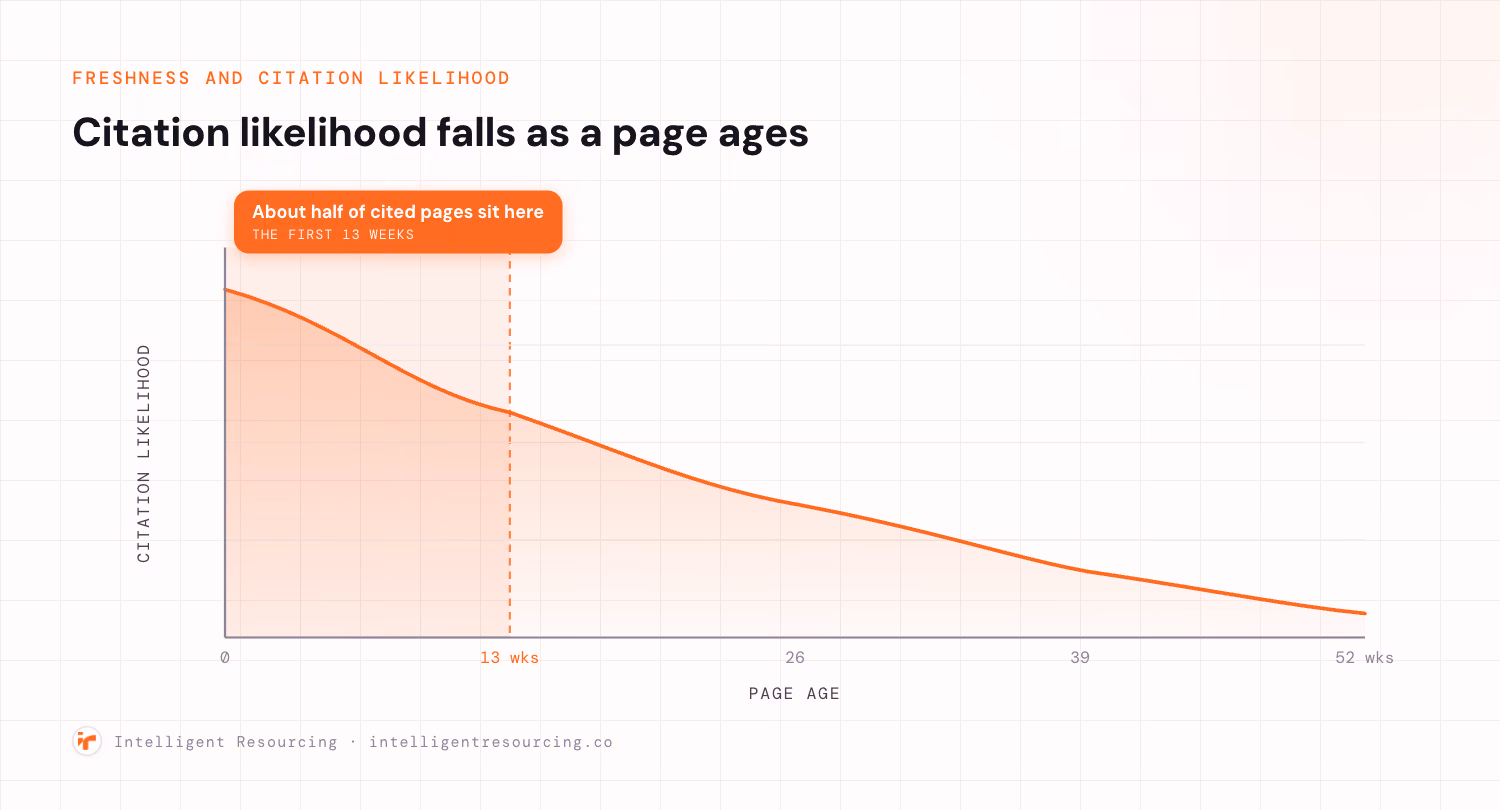 An area and line chart showing citation likelihood on the vertical axis against page age in weeks on the horizontal axis. The ember curve starts high and declines steadily as a page ages, with a highlighted band across the first 13 weeks labelled about half of cited pages sit here.