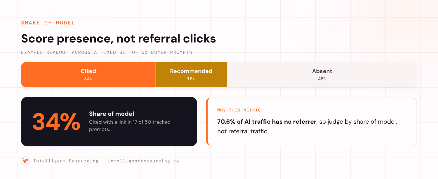 A segmented horizontal split meter across a fixed set of 50 buyer prompts, divided into cited at 34%, recommended at 18%, and absent at 48%, resolving to a share of model readout of 34%, cited with a link in 17 of 50 tracked prompts. A callout notes that 70.6% of AI traffic has no referrer, so judge by share of model, not referral traffic.