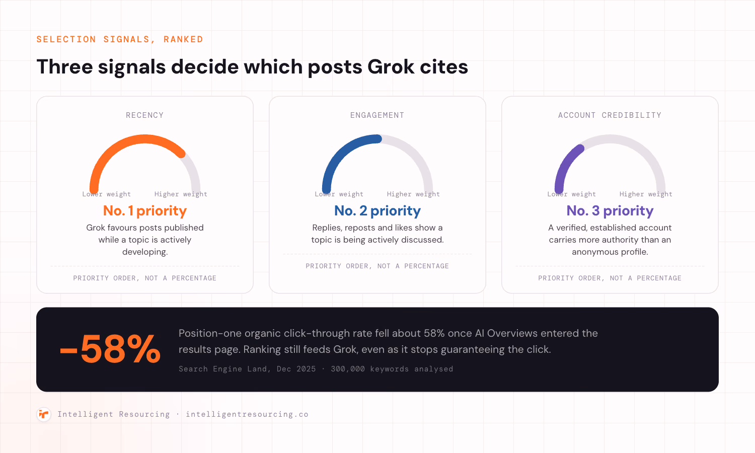 Three priority dials showing Grok's selection signals in rank order, recency as the number one priority, engagement as the number two priority, and account credibility as the number three priority, each labelled priority order, not a percentage. Below them, a stat callout reads position-one organic click-through rate fell about 58 percent once AI Overviews entered the results page, sourced to Search Engine Land, December 2025, 300,000 keywords analysed.