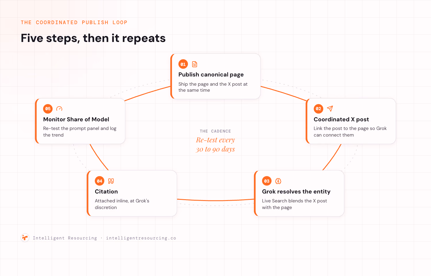 A five step circular loop: publish canonical page, coordinated X post, Grok resolves the entity, citation, and monitor Share of Model, looping back to publish canonical page, with a centre label reading re-test every 30 to 90 days.