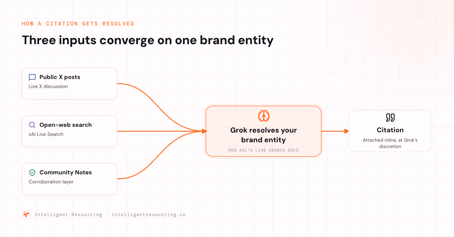 A convergence diagram showing three inputs, public X posts, open-web search, and Community Notes corroboration, all feeding into a central node labelled Grok resolves your brand entity, which then outputs to a citation node.