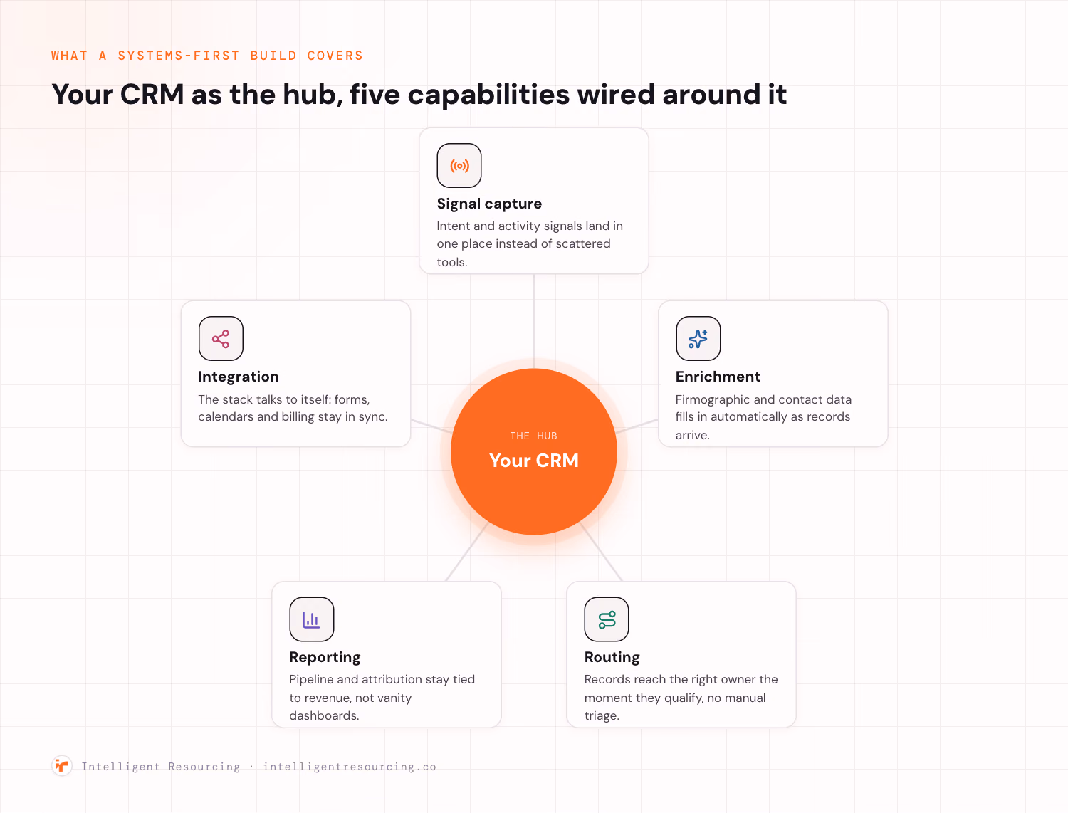 A hub and spoke diagram with your CRM as the centre hub and five capabilities wired around it: signal capture, enrichment, routing, reporting, and integration.