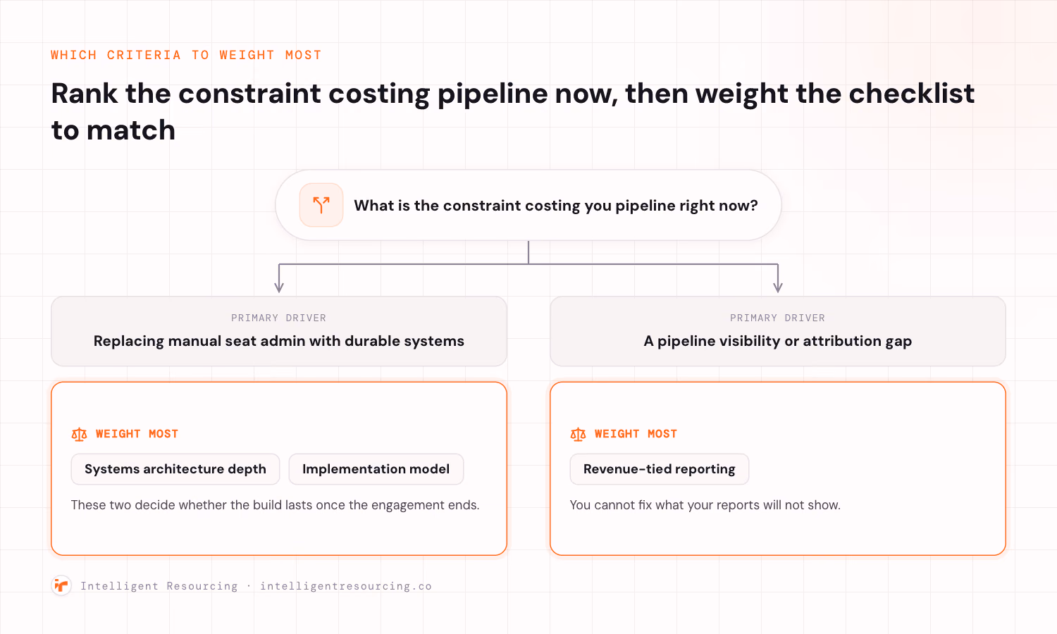 A decision fork asking what is the constraint costing you pipeline right now. Replacing manual seat admin with durable systems branches to weighting systems architecture depth and implementation model most heavily, since those two decide whether the build lasts. A pipeline visibility or attribution gap branches to weighting revenue tied reporting most heavily, since you cannot fix what your reports will not show.
