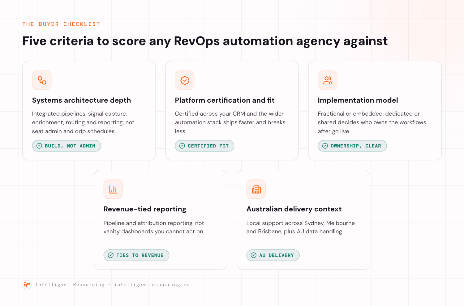 A five item buyer checklist for evaluating a RevOps automation agency: systems architecture depth, platform certification and fit, implementation model, revenue tied reporting, and Australian delivery context, each with a short line on why it matters and a status pill.