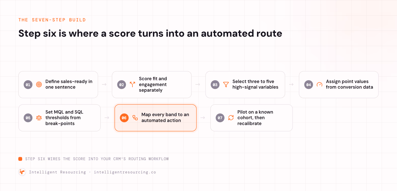 A seven-step horizontal pipeline for building an automated lead scoring model: define sales-ready in one sentence, score fit and engagement separately, select three to five high-signal variables, assign point values from conversion data, set MQL and SQL thresholds from break-points, map every band to an automated action, and pilot on a known cohort then recalibrate. Step six, mapping bands to an automated action, is highlighted as the step that turns a score into a route.