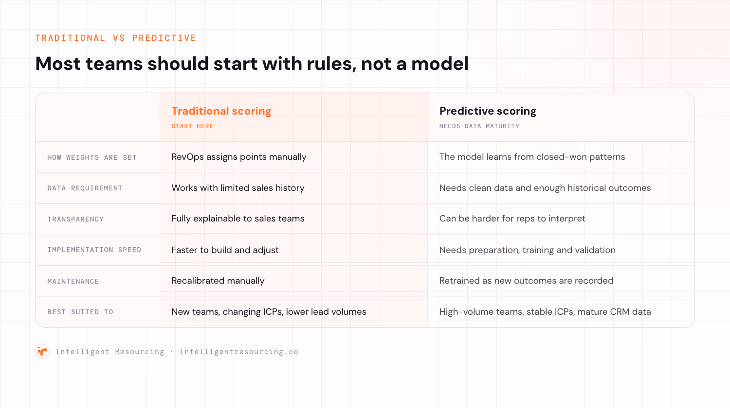 A comparison matrix of traditional scoring versus predictive scoring across six factors. Traditional scoring: RevOps assigns points manually, works with limited sales history, is fully explainable to sales teams, is faster to build and adjust, is recalibrated manually, and best suits new teams with changing ICPs and lower lead volumes. Predictive scoring: the model learns from closed-won patterns, needs clean data and enough historical outcomes, can be harder for reps to interpret, needs preparation, training and validation, is retrained as new outcomes are recorded, and best suits high-volume teams with stable ICPs and mature CRM data.