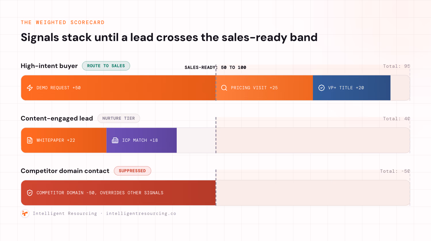 A weighted scorecard showing three example leads. A high-intent buyer stacks a demo request at plus fifty, a pricing page visit at plus twenty five and a VP-plus title at plus twenty for a total of ninety five, landing inside the fifty to one hundred sales-ready band and routing to sales. A content-engaged lead stacks a whitepaper download and an ICP match for a total of forty, staying in the nurture tier. A contact from a competitor domain scores minus fifty and is suppressed regardless of any other signal.