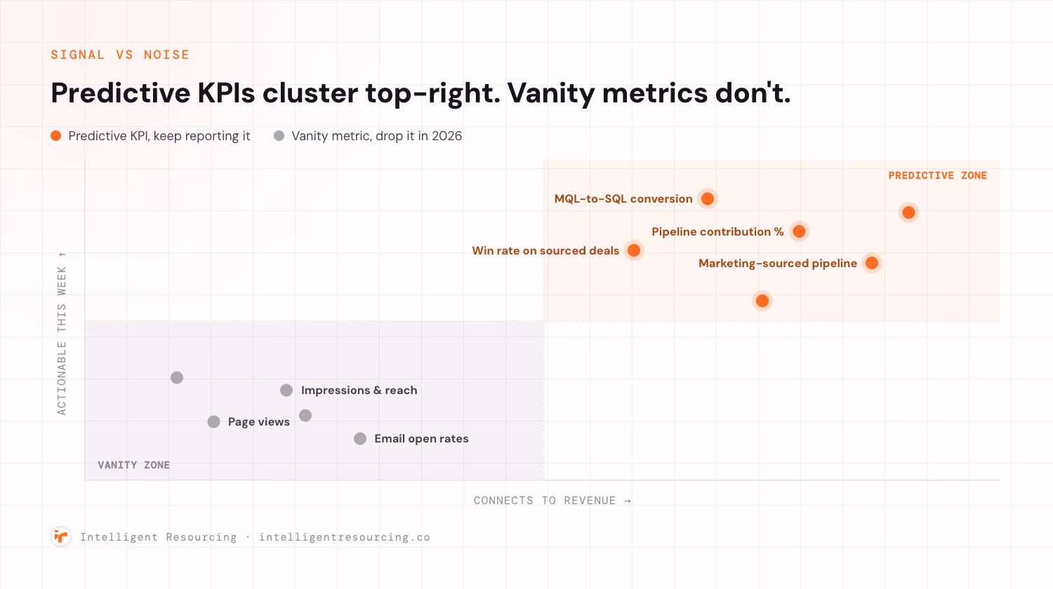A scatter plot with connects to revenue on the horizontal axis and actionable this week on the vertical axis. Six predictive KPIs, including MQL-to-SQL conversion, pipeline contribution percent, win rate on sourced deals and marketing-sourced pipeline, cluster in the top-right predictive zone. Five vanity metrics, including page views, impressions and reach, and email open rates, cluster in the bottom-left vanity zone.