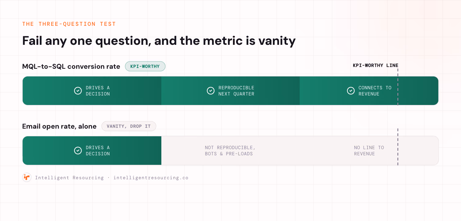A scorecard comparing two metrics against three questions, does it drive a decision, is it reproducible next quarter, and does it connect to revenue. MQL-to-SQL conversion rate passes all three and clears the KPI-worthy line. Email open rate alone passes only the first question and fails on reproducibility and revenue connection, landing in the vanity zone.