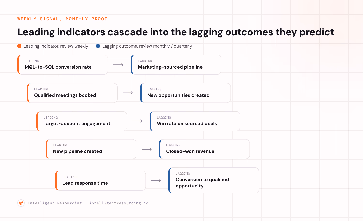 A cascading waterfall of five leading indicators, reviewed weekly, stepping down into the five lagging outcomes they predict, reviewed monthly or quarterly: MQL-to-SQL conversion rate into marketing-sourced pipeline, qualified meetings booked into new opportunities created, target-account engagement into win rate on sourced deals, new pipeline created into closed-won revenue, and lead response time into conversion to qualified opportunity.