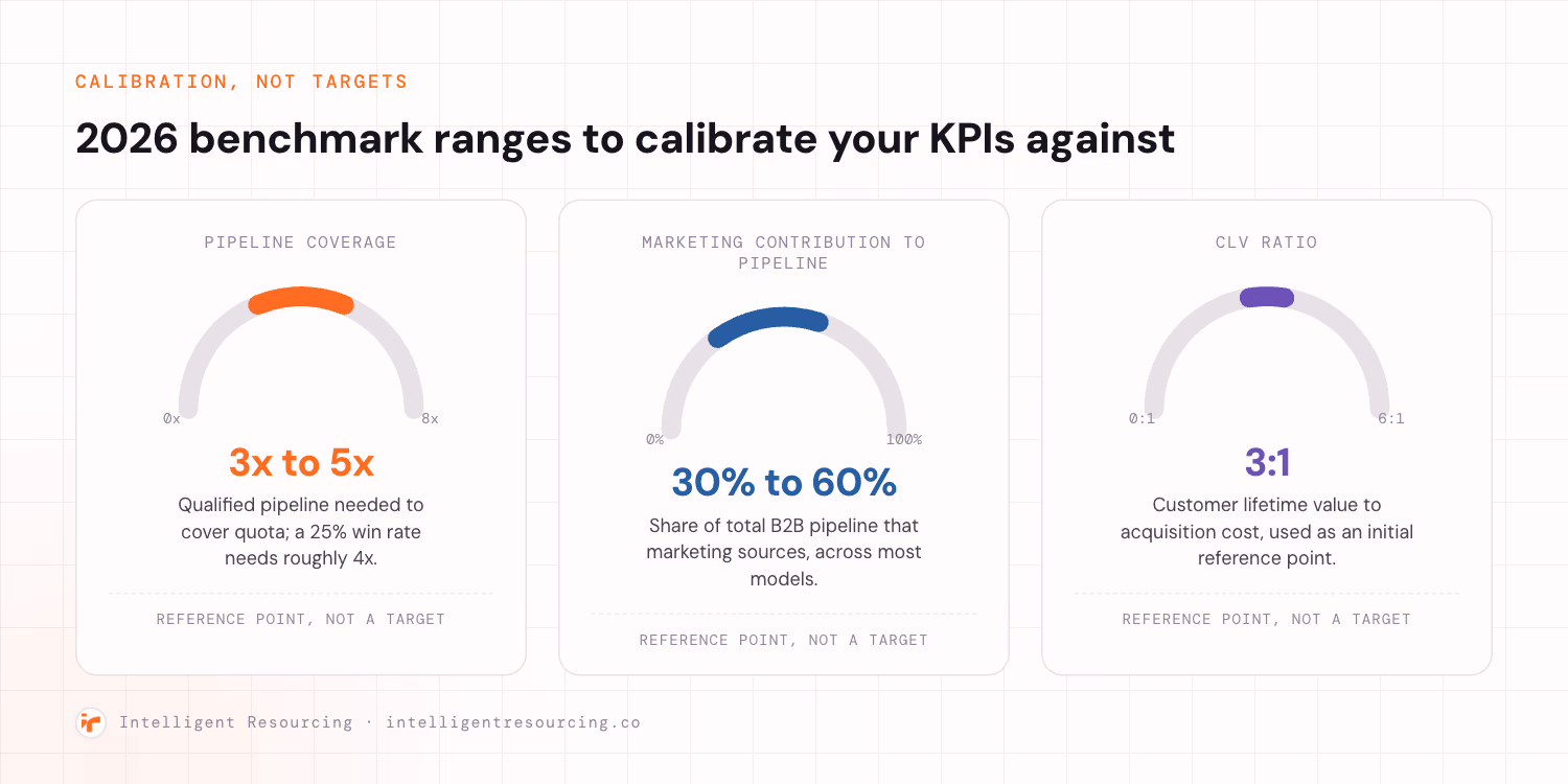 Three benchmark dials for 2026: pipeline coverage between 3x and 5x quota, marketing's contribution to total pipeline between 30 percent and 60 percent, and a customer lifetime value to acquisition cost ratio of 3 to 1, each labelled as a reference point, not a target.