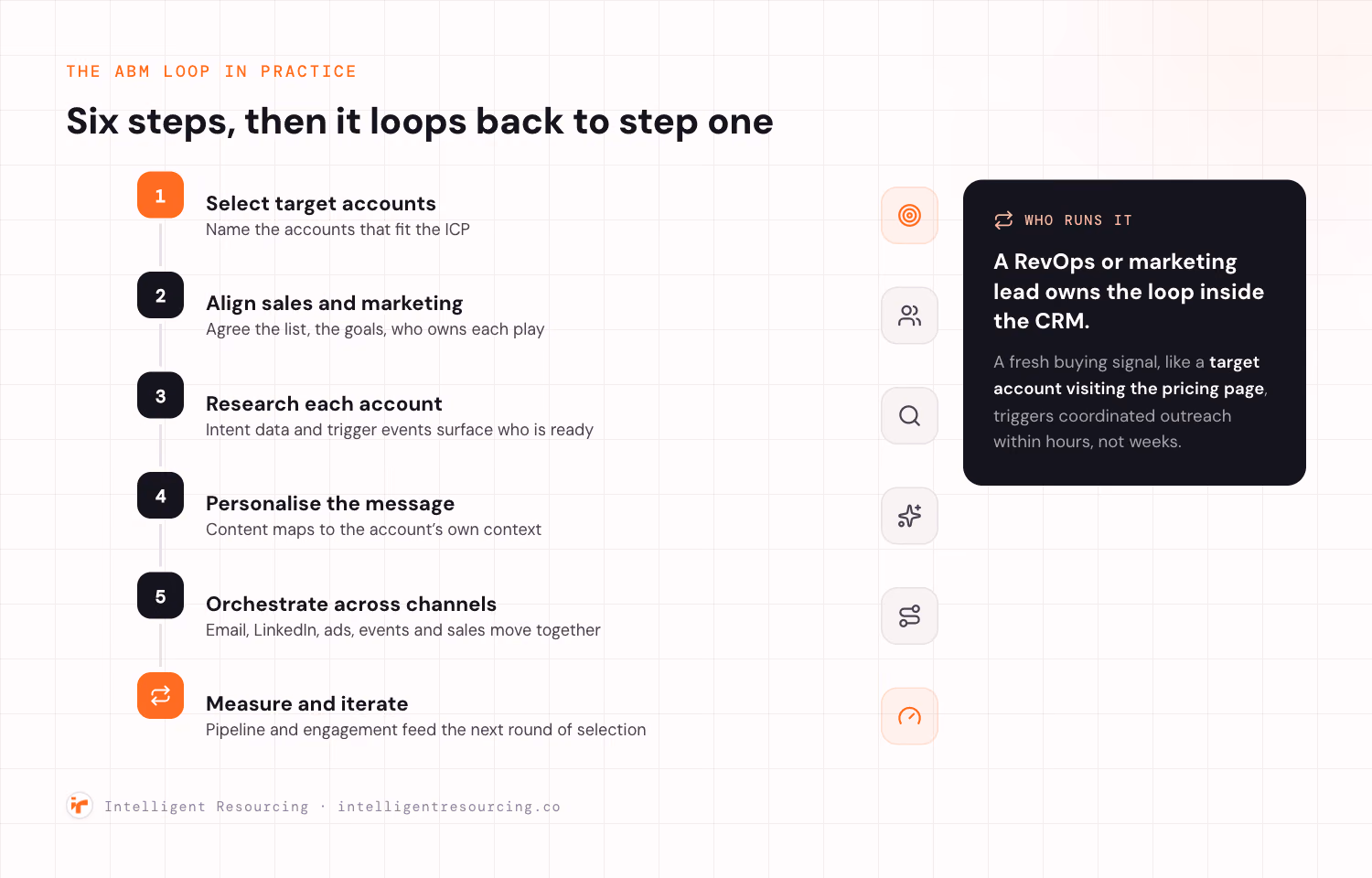 The ABM loop in practice as six numbered steps down a vertical rail, looping back from the last step to the first: select target accounts, align sales and marketing, research each account, personalise the message, orchestrate across channels, and measure and iterate, which feeds back into selecting accounts again. A note explains that a RevOps or marketing lead owns the loop inside the CRM, and a fresh buying signal such as a target account visiting the pricing page triggers coordinated outreach within hours.