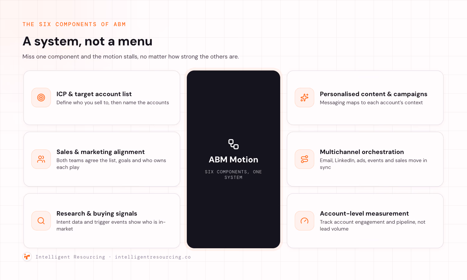 The six components of ABM arranged around a central ABM Motion hub: ideal customer profile and target account list, sales and marketing alignment, account research and buying signals, personalised content and campaigns, multichannel orchestration, and account-level measurement.