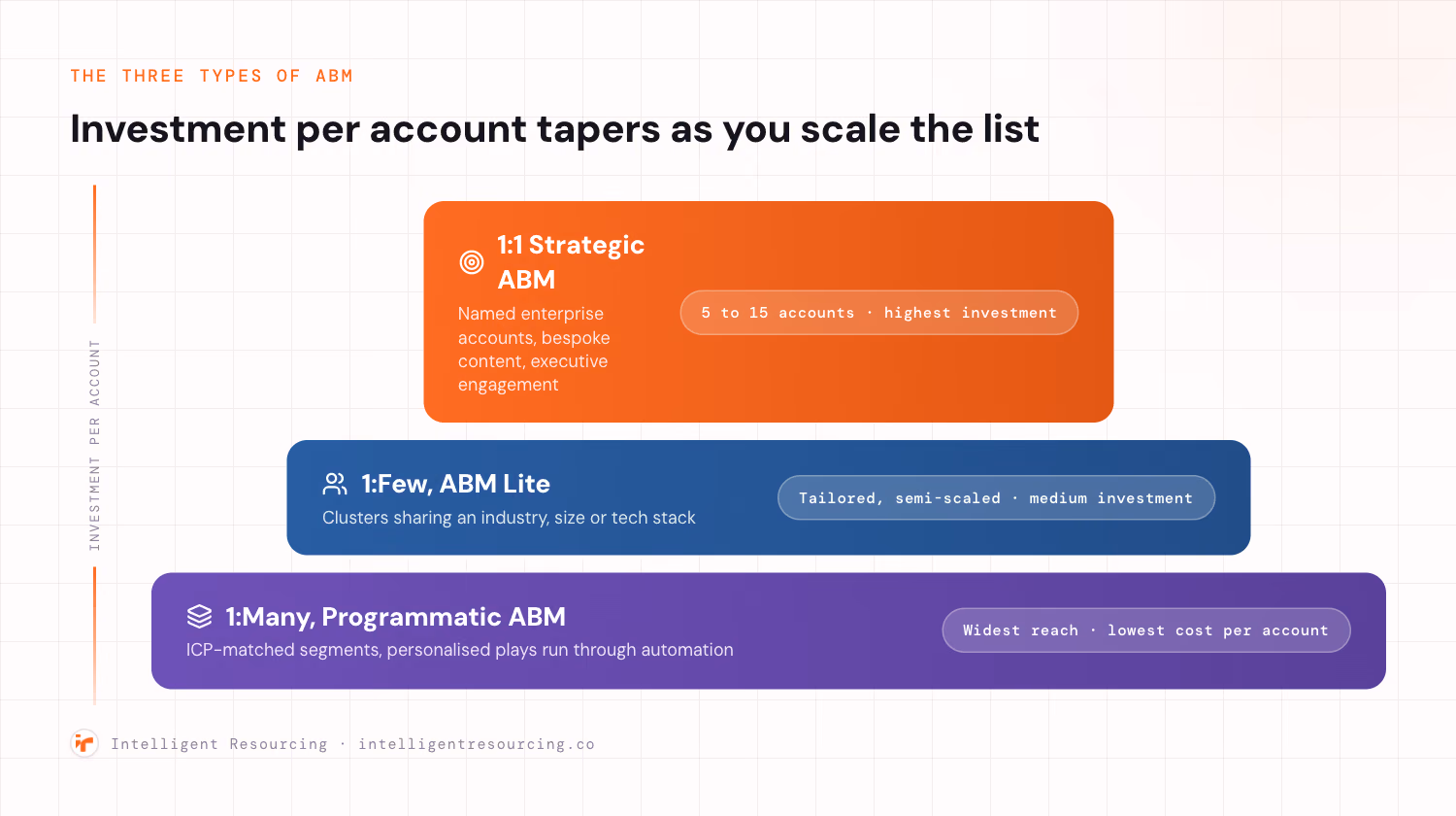 The three types of account-based marketing shown as a pyramid narrowing from top to bottom: 1:1 Strategic ABM for 5 to 15 named enterprise accounts at the highest investment, 1:Few ABM Lite for clusters of accounts sharing an industry, size or tech stack at medium investment, and 1:Many programmatic ABM for ICP-matched segments run through automation at the lowest cost per account.