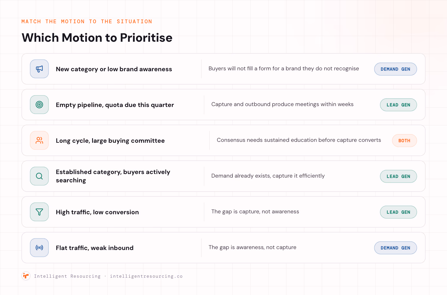 A six-row checklist mapping situations to the motion to prioritise. New category or low brand awareness maps to Demand Gen. Empty pipeline with quota due this quarter maps to Lead Gen. Long cycle with a large buying committee maps to Both. Established category with buyers actively searching maps to Lead Gen. High traffic with low conversion maps to Lead Gen. Flat traffic with weak inbound maps to Demand Gen.