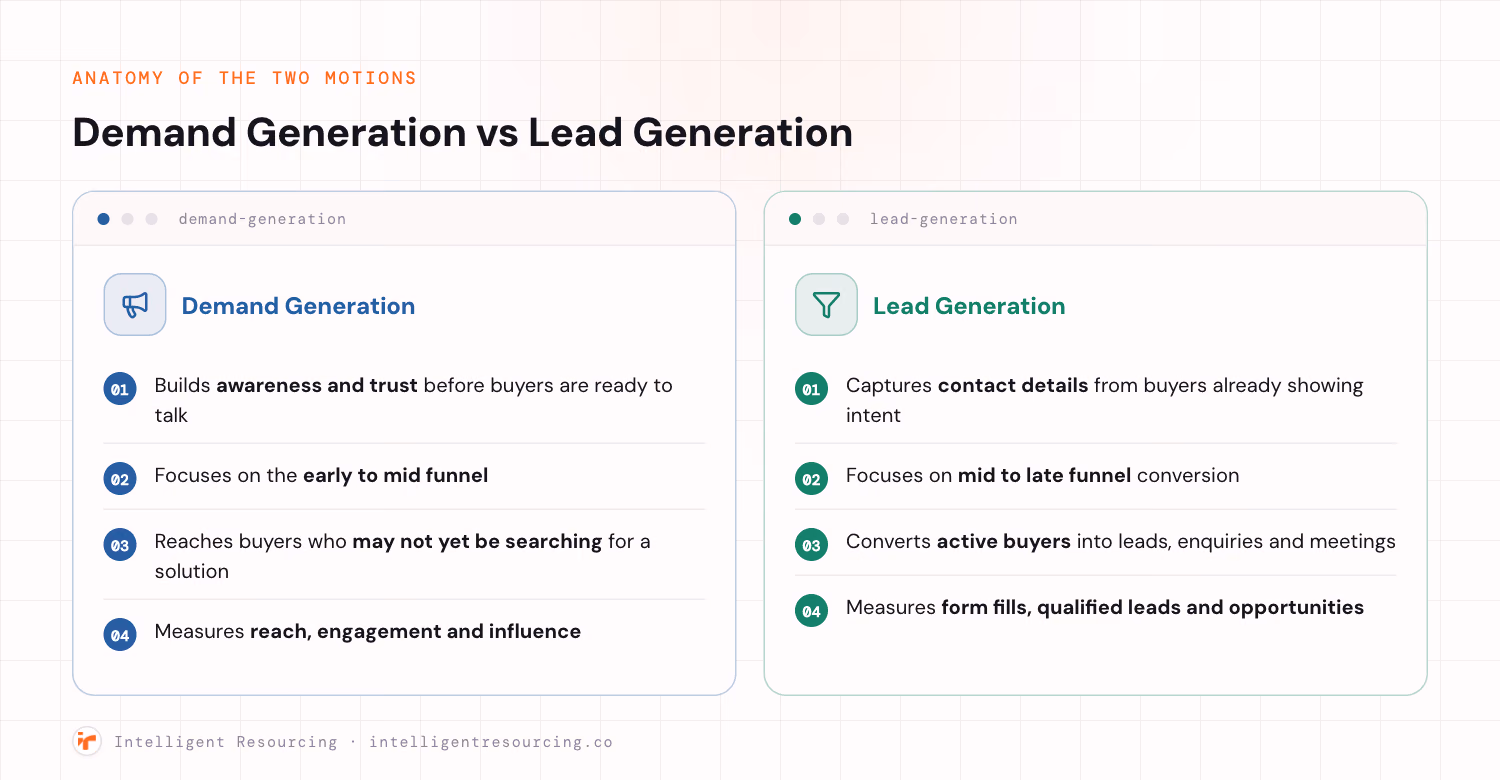An annotated split-screen comparing Demand Generation and Lead Generation as two mock page panels. The Demand Generation panel lists four traits: builds awareness and trust before buyers are ready, focuses on the early to mid funnel, reaches buyers who may not yet be searching for a solution, and measures reach, engagement and influence. The Lead Generation panel lists four traits: captures contact details from buyers already showing intent, focuses on mid to late funnel conversion, converts active buyers into leads, enquiries and meetings, and measures form fills, qualified leads and opportunities.