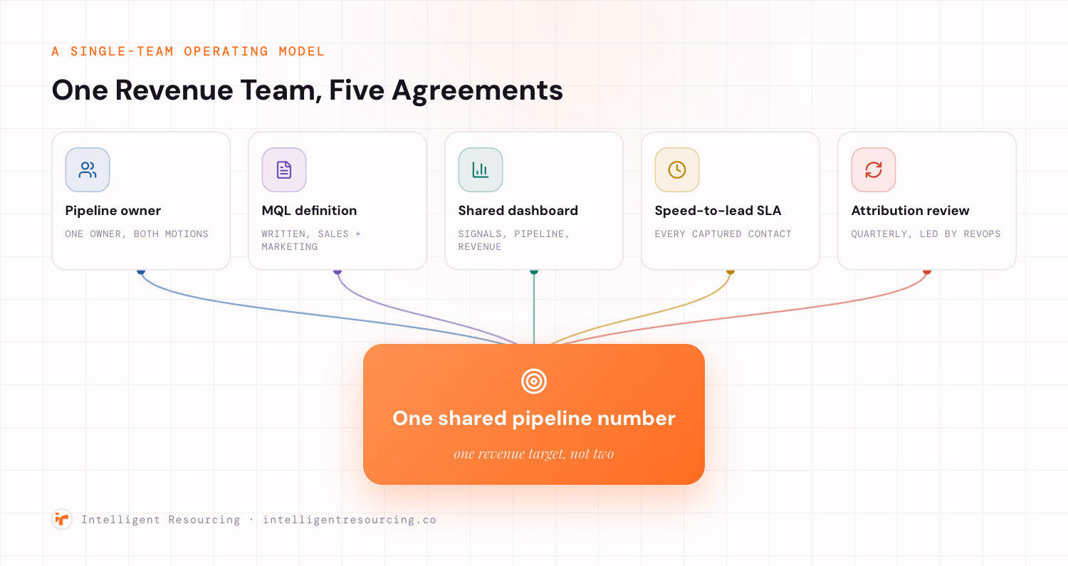 A convergence diagram with five input cards, pipeline owner, MQL definition, shared dashboard, speed-to-lead SLA, and attribution review, each connected by a line converging into one central highlighted node labelled one shared pipeline number.
