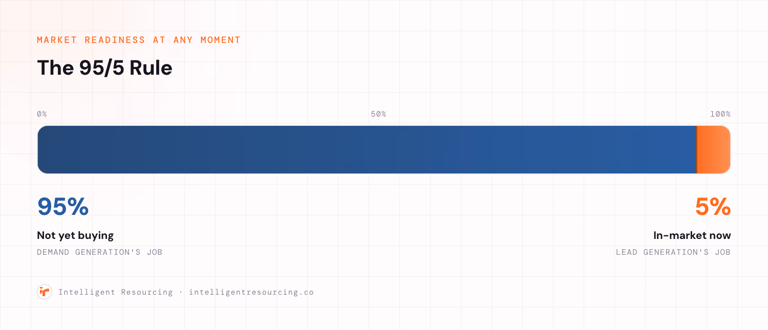A horizontal meter split at 95 percent and 5 percent. The large 95 percent segment is labelled not yet buying, demand generation's job. The small 5 percent segment is labelled in-market now, lead generation's job.