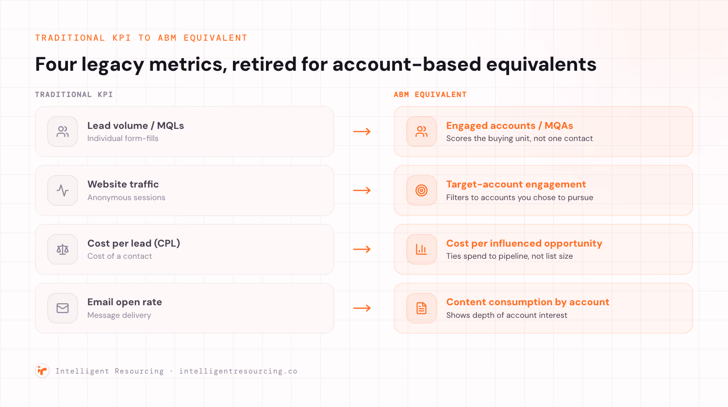 A before and after split mapping four traditional KPIs on the muted left to their ABM equivalents on the highlighted orange right, each connected by an arrow: lead volume or MQLs, individual form-fills, becomes engaged accounts or MQAs, which scores the buying unit and not one contact; website traffic, anonymous sessions, becomes target-account engagement, which filters to accounts chosen to pursue; cost per lead or CPL, cost of a contact, becomes cost per influenced opportunity, which ties spend to pipeline and not list size; email open rate, message delivery, becomes content consumption by account, which shows depth of account interest.