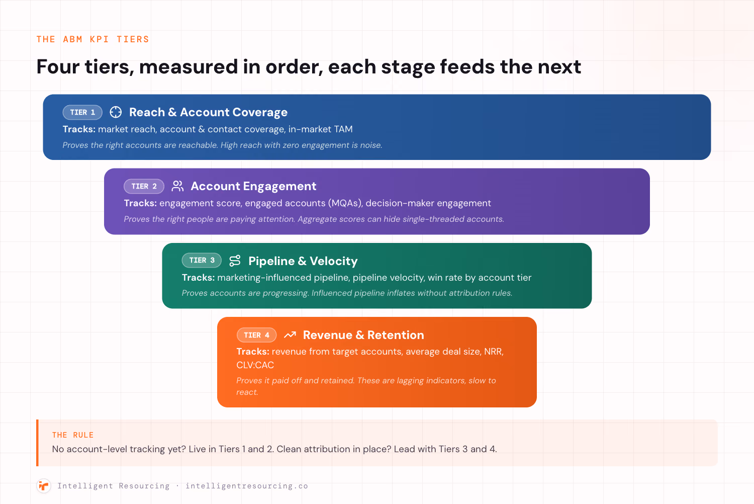 A funnel narrowing from top to bottom through four ABM KPI tiers: Tier 1 Reach and Account Coverage in blue tracking market reach, account and contact coverage, and in-market TAM, proving the right accounts are reachable; Tier 2 Account Engagement in purple tracking engagement score, engaged accounts or MQAs, and decision-maker engagement, proving the right people are paying attention; Tier 3 Pipeline and Velocity in green tracking marketing-influenced pipeline, pipeline velocity, and win rate by account tier, proving accounts are progressing; and Tier 4 Revenue and Retention in orange tracking revenue from target accounts, average deal size, NRR, and CLV to CAC, proving it paid off and retained. A callout below states the rule: without account-level tracking, live in Tiers 1 and 2, with clean attribution in place, lead with Tiers 3 and 4.