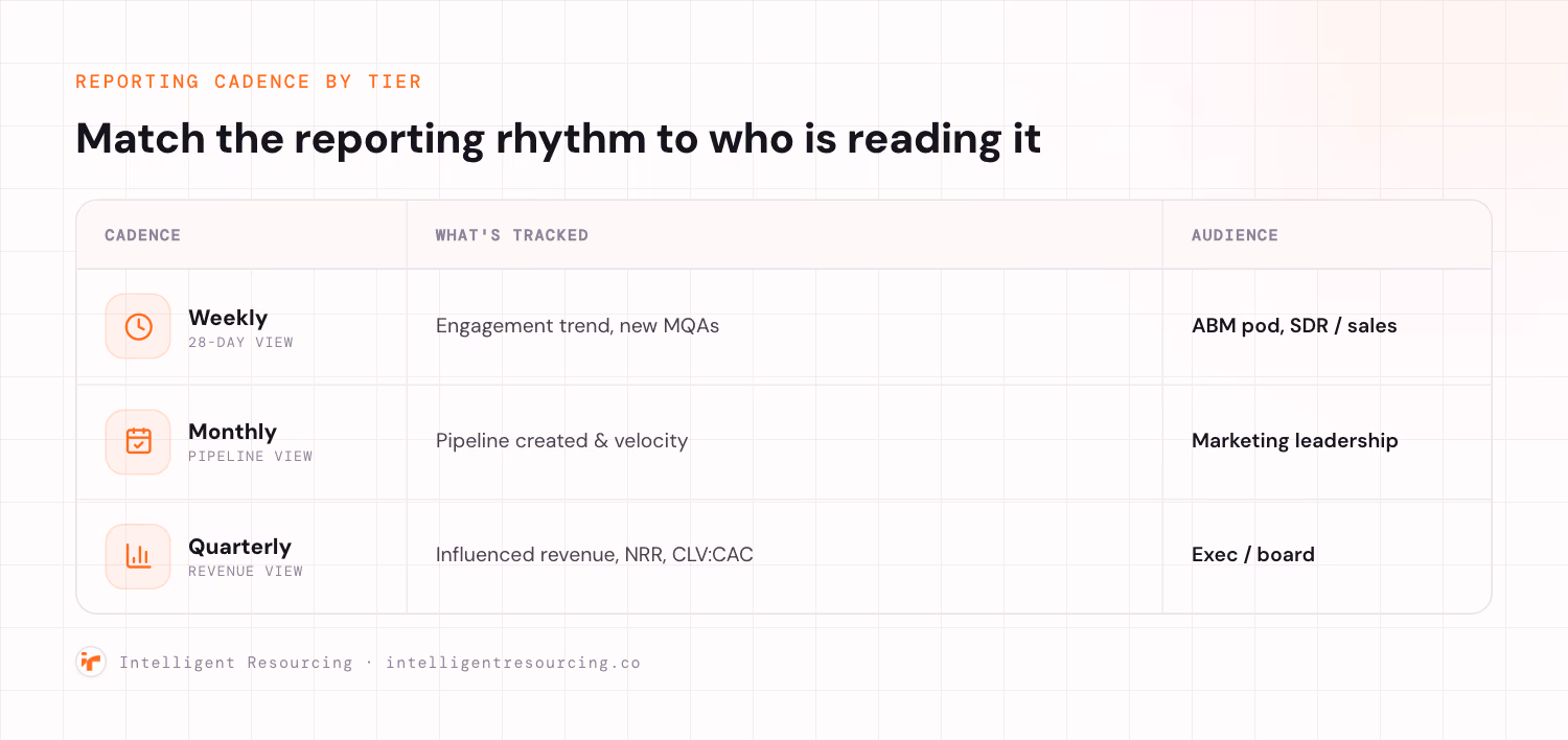 A three-row reference table matching reporting cadence to tier: weekly, a 28-day view with a clock icon, tracking engagement trend and new MQAs, for the ABM pod and SDR or sales; monthly, a pipeline view with a calendar-check icon, tracking pipeline created and velocity, for marketing leadership; quarterly, a revenue view with a bar-chart icon, tracking influenced revenue, NRR, and CLV to CAC, for exec or board.