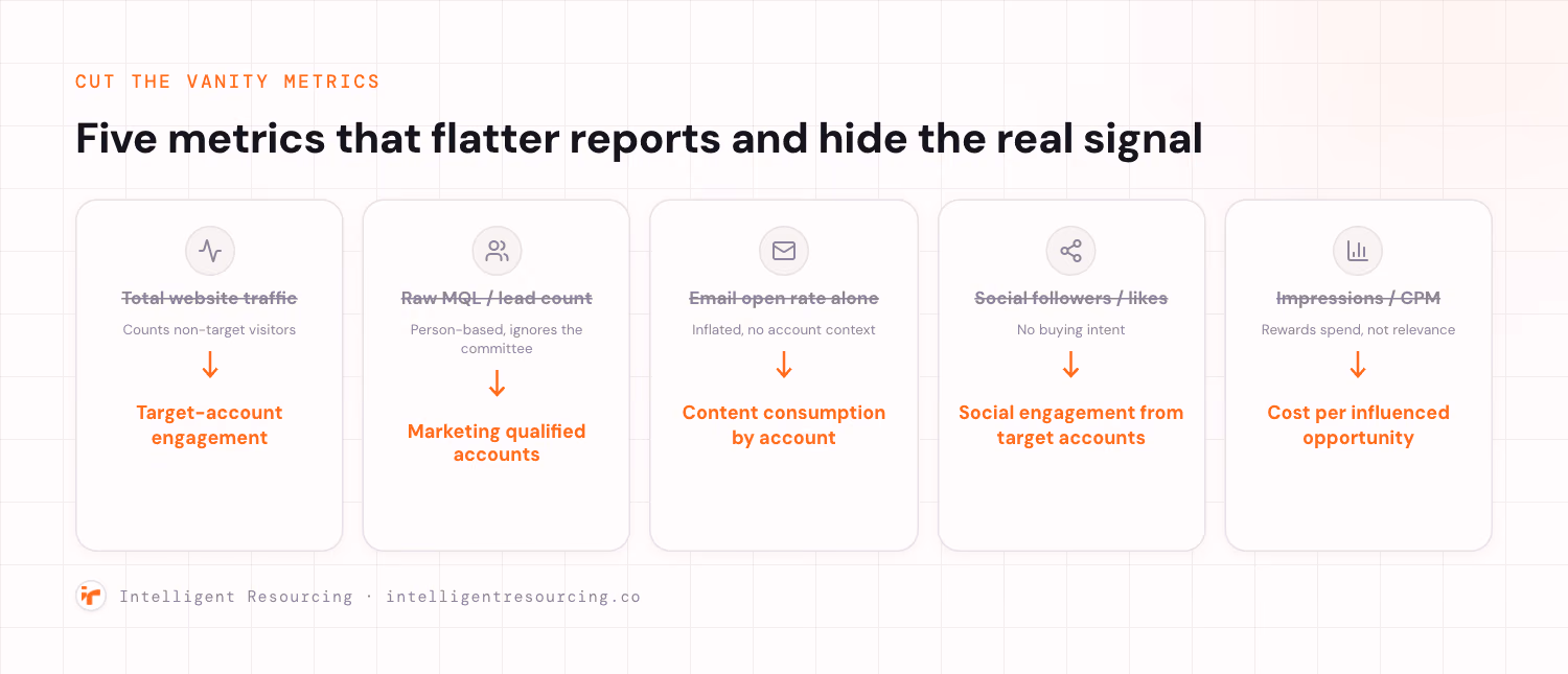 Five cards, each showing a struck-through vanity metric with an arrow down to its bold orange replacement: total website traffic, which counts non-target visitors, replaced by target-account engagement; raw MQL or lead count, which is person-based and ignores the buying committee, replaced by marketing qualified accounts; email open rate alone, which is inflated with no account context, replaced by content consumption by account; social followers or likes, which show no buying intent, replaced by social engagement from target accounts; impressions or CPM, which reward spend and not relevance, replaced by cost per influenced opportunity.