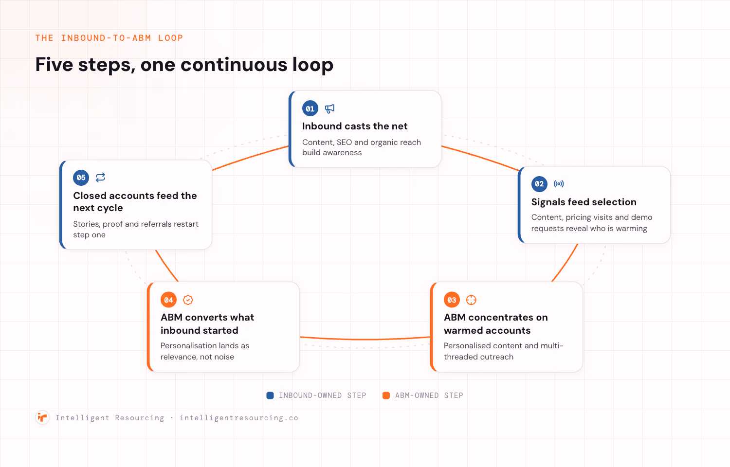 A five-step circular loop: inbound casts the net through content, SEO and organic reach, inbound signals feed selection through pricing visits and demo requests, ABM concentrates on warmed accounts with personalised outreach, ABM converts what inbound started, and closed accounts feed the next cycle through stories and referrals, looping back to step one.