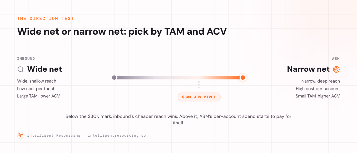 A positioning spectrum with inbound at one end as a wide, shallow, low cost per touch motion for a large TAM and lower ACV, and ABM at the other end as a narrow, deep, high cost per account motion for a small TAM and higher ACV, with a pivot marker at the 30,000 dollar average contract value mark.
