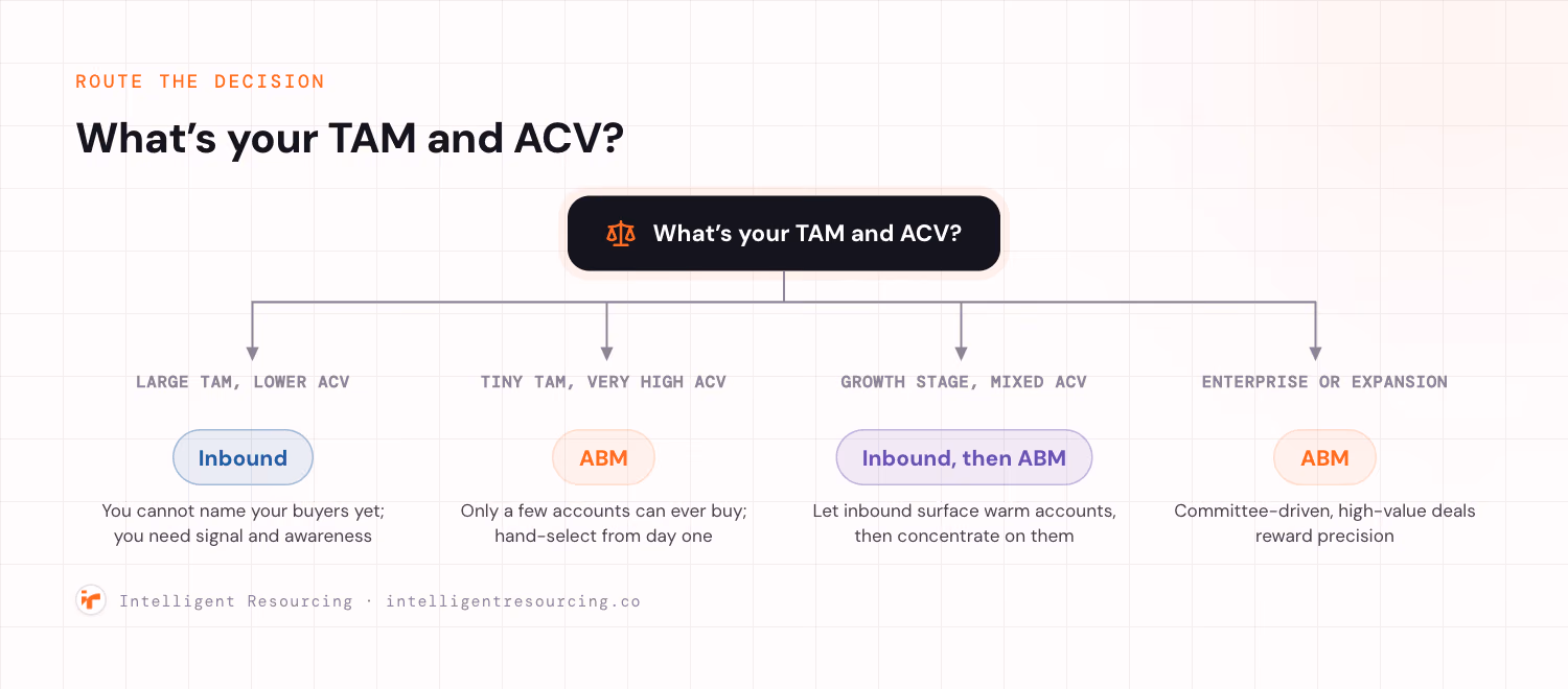 A decision tree branching from the question what is your TAM and ACV into four outcomes: large TAM and lower ACV routes to inbound, tiny TAM and very high ACV routes to ABM, growth stage with mixed ACV routes to inbound first then layering ABM, and enterprise or expansion routes to ABM.