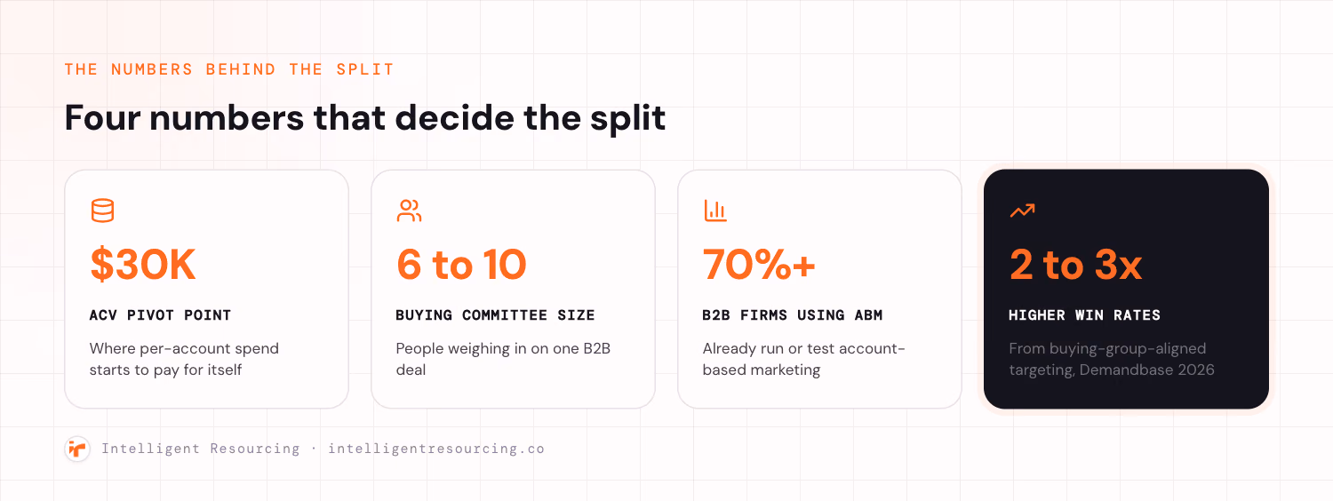 Four statistics: a 30,000 dollar average contract value pivot point, a buying committee of six to ten people, over 70 percent of B2B companies using or testing ABM, and two to three times higher win rates from buying-group-aligned targeting per Demandbase's 2026 ABM benchmark.