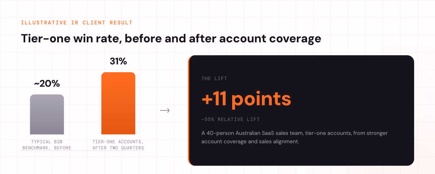 An illustrative Intelligent Resourcing client result: a tier-one account win rate rising from a typical B2B benchmark of around 20 percent to 31 percent after two quarters, an 11-point gain and roughly a 55 percent relative lift, from a 40-person Australian SaaS sales team improving account coverage and sales alignment.