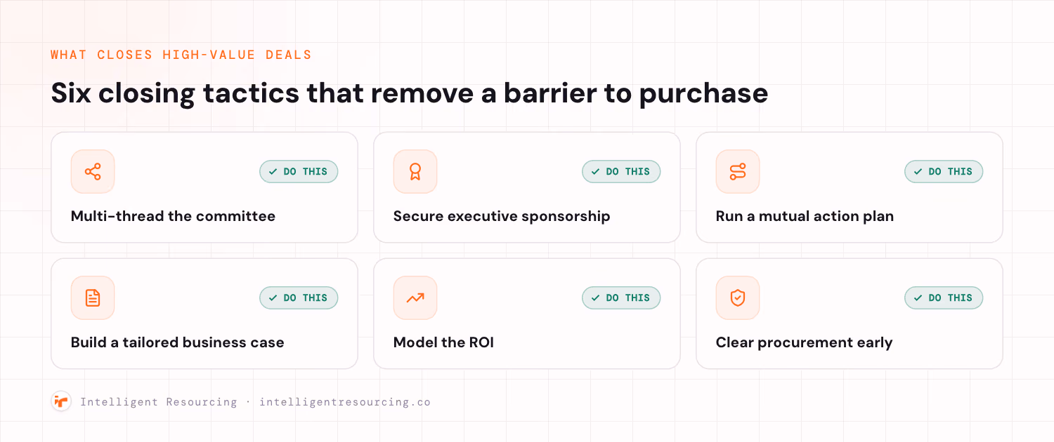 Six closing tactics for high-value account-based deals, each marked as a tactic to use: multi-thread the buying committee, secure executive sponsorship, run a mutual action plan, build a tailored business case, model the ROI, and clear procurement early.