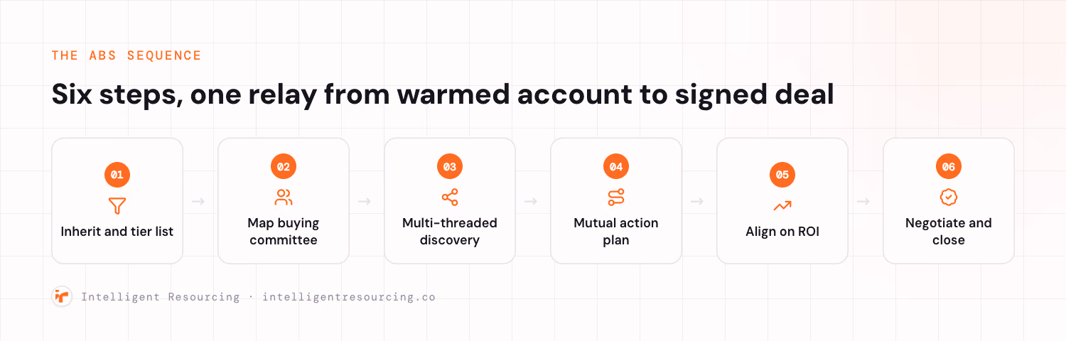 The six-step account-based selling sequence: inherit and tier the ABM target list, map the buying committee, run multi-threaded discovery, build a mutual action plan, align on the business case and ROI, and negotiate and close.
