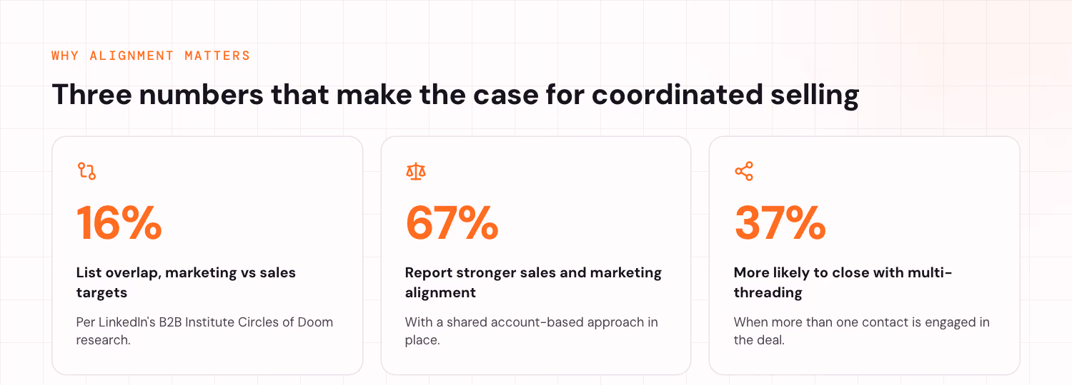 Three account-based selling statistics: only 16 percent overlap between the accounts marketing targets and the accounts sales targets, 67 percent of B2B organisations report stronger sales and marketing alignment from account-based approaches, and deals are 37 percent more likely to close when more than one contact is involved.