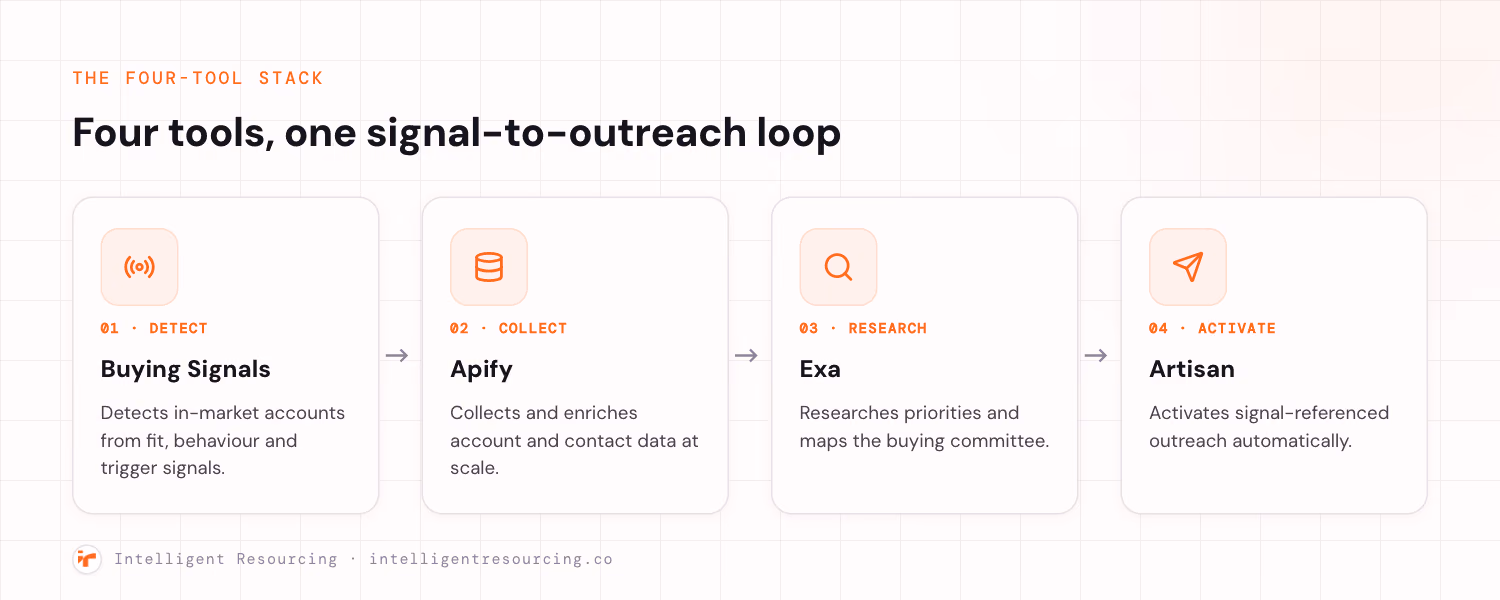 Four cards showing Buying Signals, Apify, Exa and Artisan mapped to the four steps of the ABM loop: detect, collect, research, activate