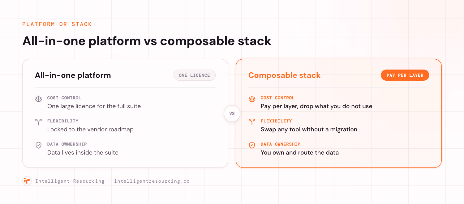Two-column comparison of an all-in-one platform against a composable stack across cost control, flexibility and data ownership