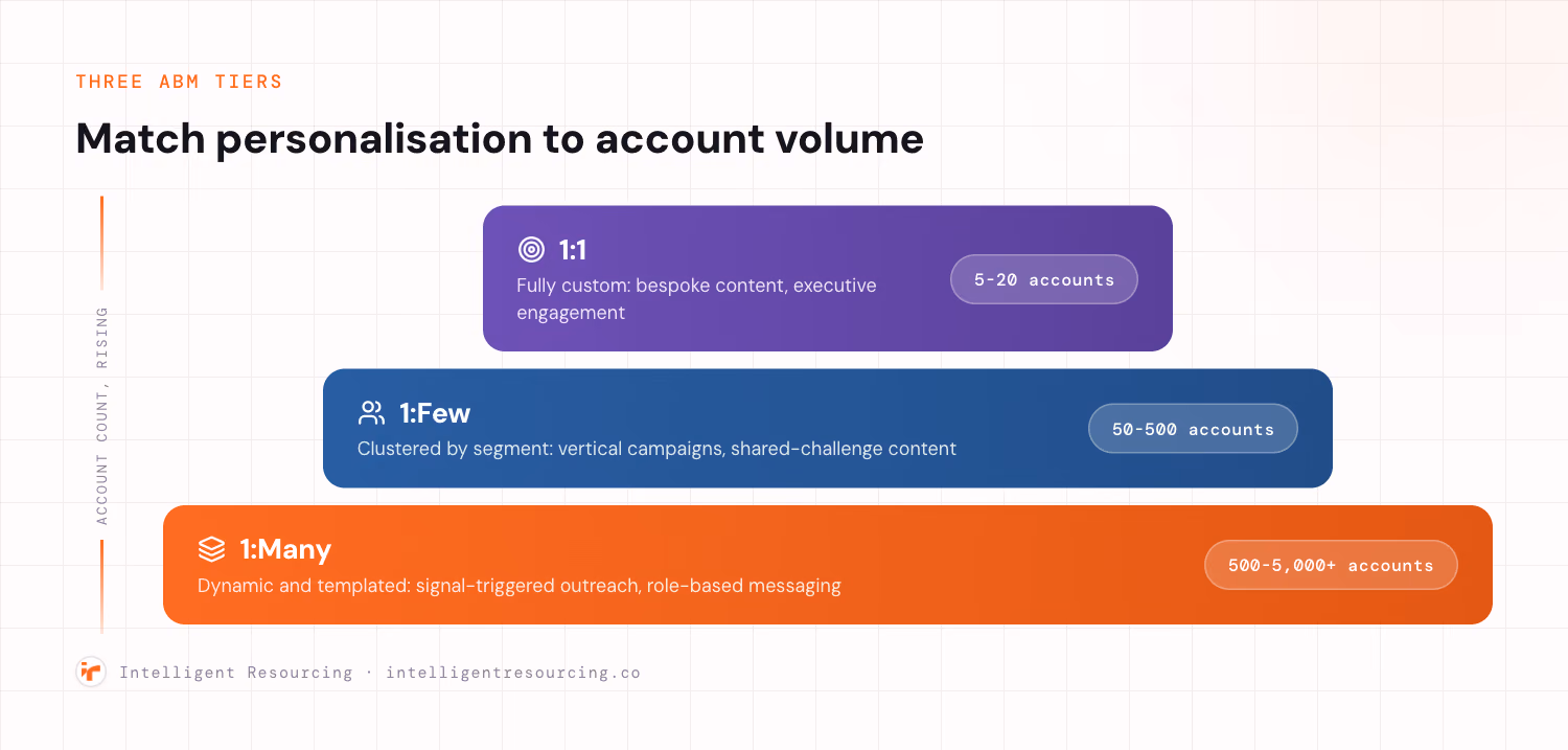 Three stacked bars showing the 1:1, 1:few and 1:many ABM tiers with account count, personalisation depth and example tactic for each