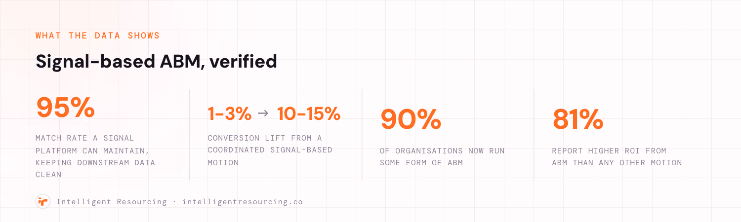 Row of four verified statistics on signal-based ABM: a 95 percent signal-match rate, a 1 to 3 percent to 10 to 15 percent conversion lift, and the 90 percent and 81 percent ABM adoption and ROI figures