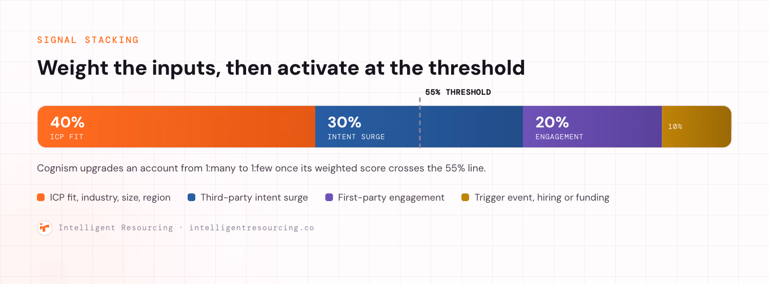 A weighted signal score bar: ICP fit 40%, third-party intent surge 30%, first-party engagement 20%, trigger event 10%, with a dashed line marking the 55% activation threshold where Cognism upgrades an account from one-to-many to one-to-few.